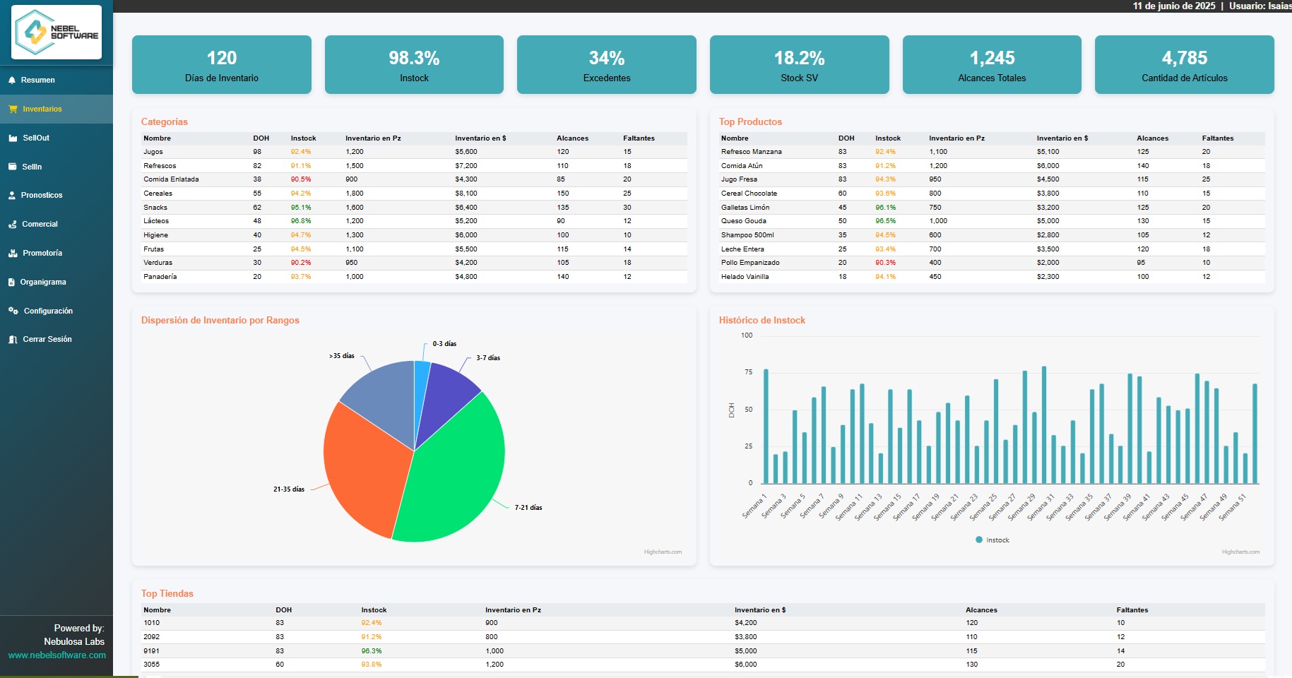 DashBoards de Inventarios para Pymes en el Retail - Solución de visualización de datos desarrollada por Nebulosa Software